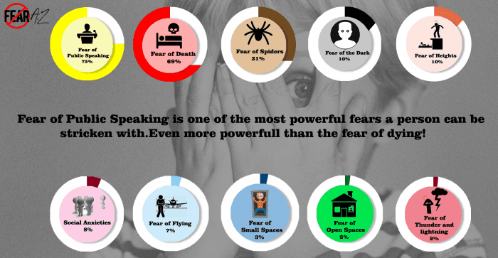 Fear of Public Speaking Stats